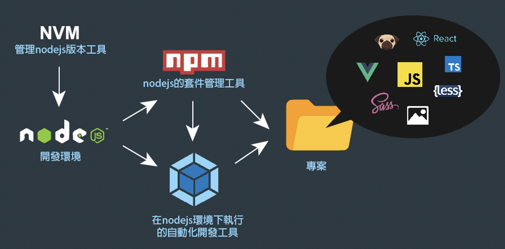 /20201007-webpack-note/webpack-enviroment.png